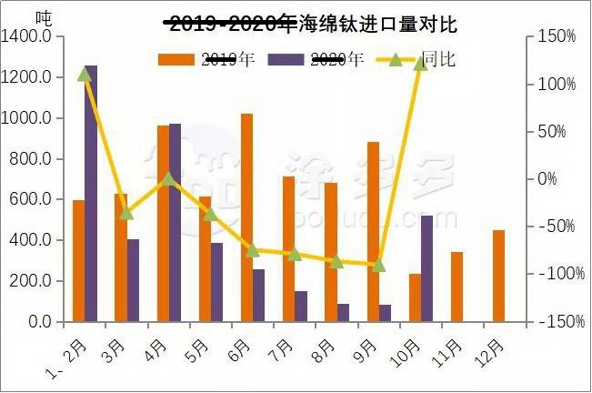 2021年中国海绵钛上半年进口5170吨